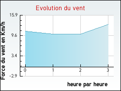Evolution du vent de la ville L'Hermitage